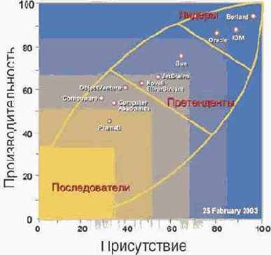 Лидеры рынка средств создания Java-приложений